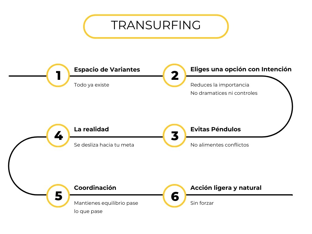 Diagrama de flujo horizontal que resume los principios del Reality Transurfing. Comienza con 'Espacio de variantes', indicando que todas las posibilidades ya existen. Luego sigue 'Eliges una opción con tu intención', donde se reduce la importancia. El siguiente paso es 'Evitas péndulos', evitando alimentar conflictos. Continúa con 'La realidad se desliza hacia tu meta' y 'Acción ligera y natural (sin forzar)'. Finaliza con 'Coordinación', que invita a mantener el equilibrio sin importar lo que ocurra.